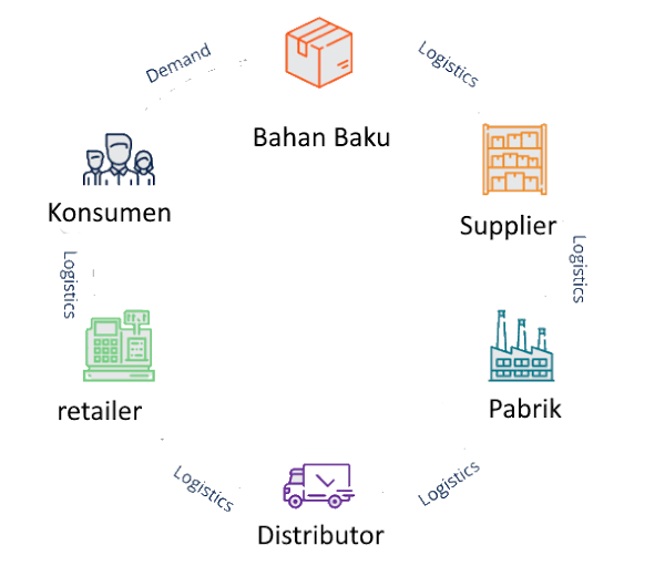 Rantai Pasok F&B Efektif